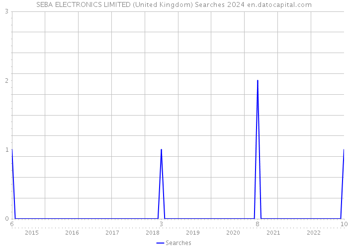 SEBA ELECTRONICS LIMITED (United Kingdom) Searches 2024 