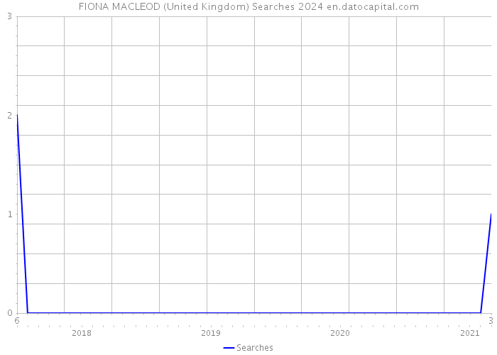 FIONA MACLEOD (United Kingdom) Searches 2024 