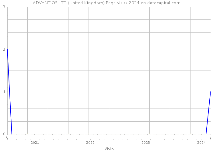 ADVANTIOS LTD (United Kingdom) Page visits 2024 