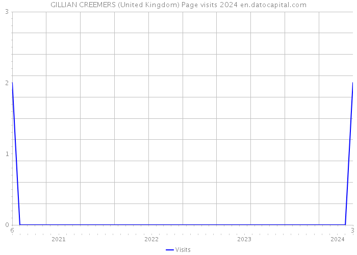 GILLIAN CREEMERS (United Kingdom) Page visits 2024 