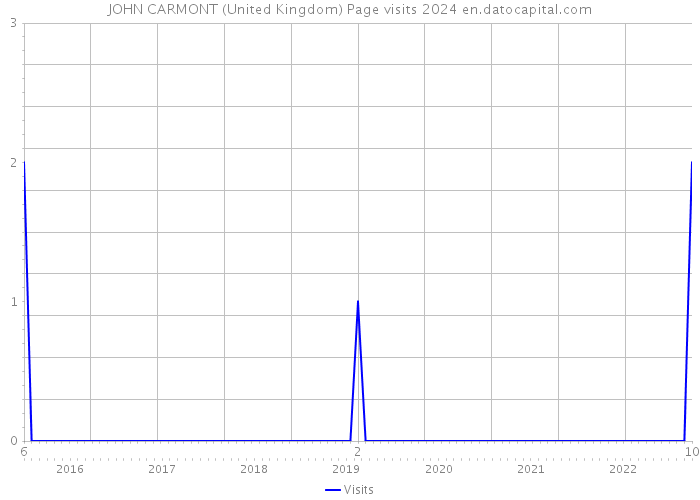 JOHN CARMONT (United Kingdom) Page visits 2024 