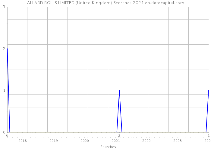 ALLARD ROLLS LIMITED (United Kingdom) Searches 2024 
