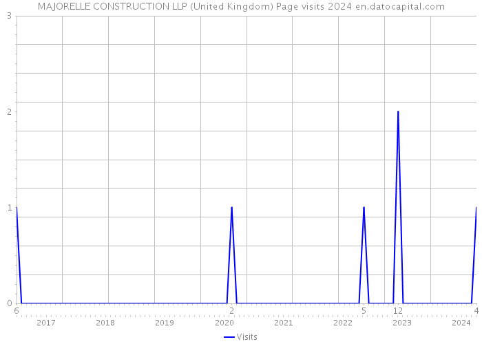 MAJORELLE CONSTRUCTION LLP (United Kingdom) Page visits 2024 