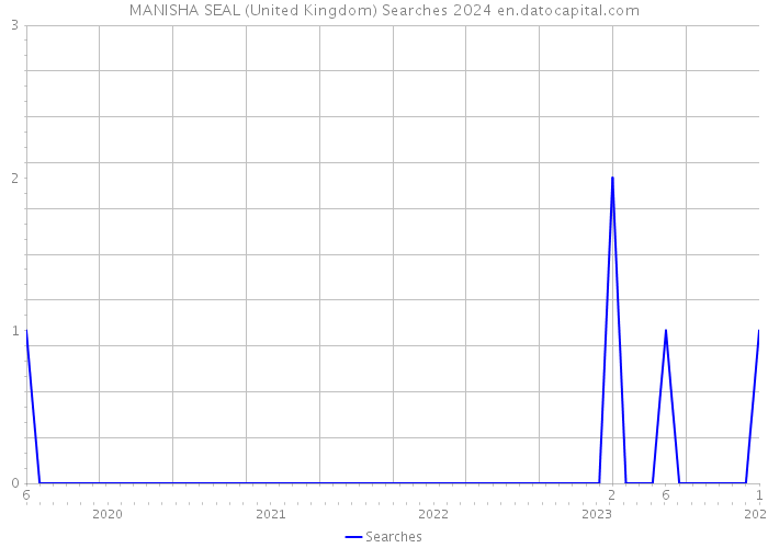 MANISHA SEAL (United Kingdom) Searches 2024 