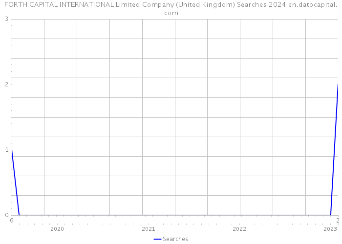 FORTH CAPITAL INTERNATIONAL Limited Company (United Kingdom) Searches 2024 