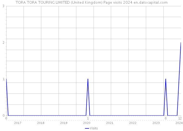 TORA TORA TOURING LIMITED (United Kingdom) Page visits 2024 