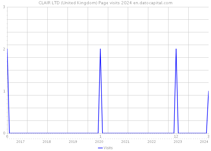 CLAIR LTD (United Kingdom) Page visits 2024 