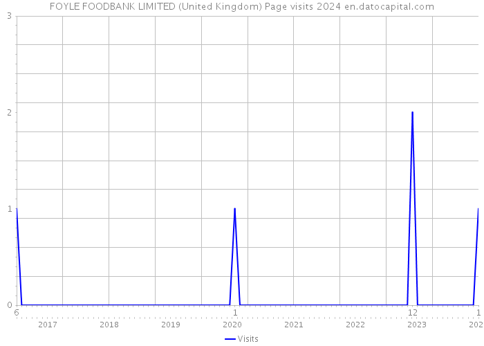 FOYLE FOODBANK LIMITED (United Kingdom) Page visits 2024 