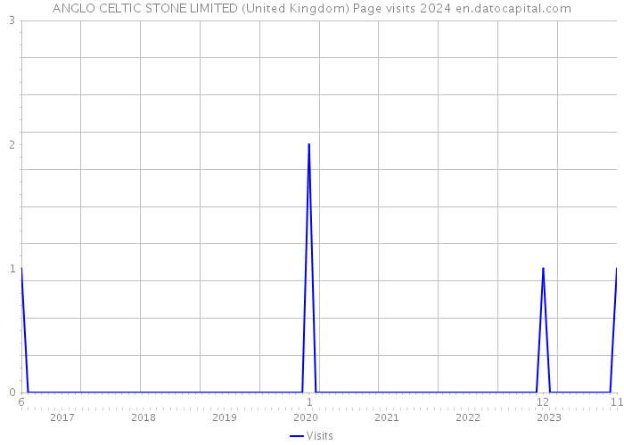 ANGLO CELTIC STONE LIMITED (United Kingdom) Page visits 2024 