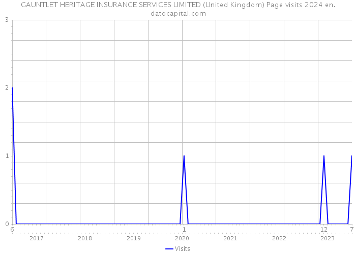 GAUNTLET HERITAGE INSURANCE SERVICES LIMITED (United Kingdom) Page visits 2024 