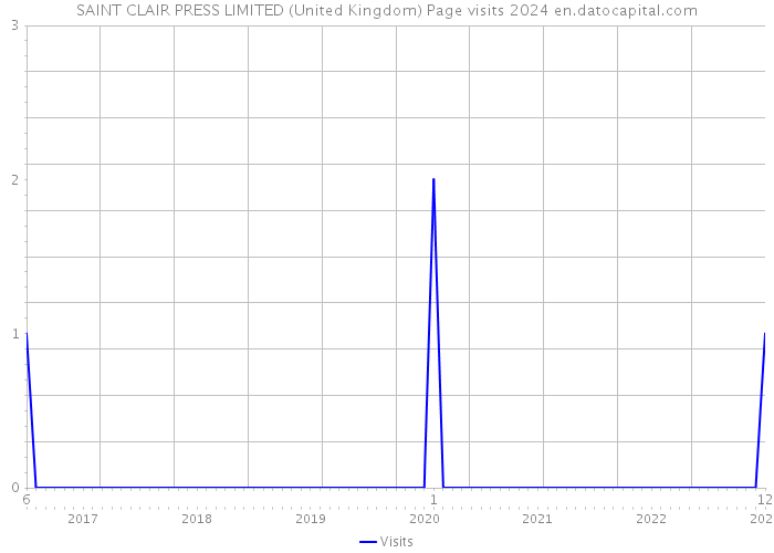 SAINT CLAIR PRESS LIMITED (United Kingdom) Page visits 2024 