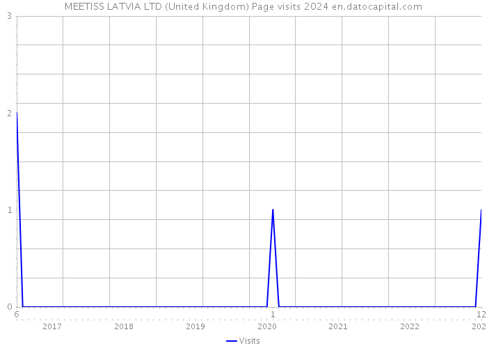 MEETISS LATVIA LTD (United Kingdom) Page visits 2024 