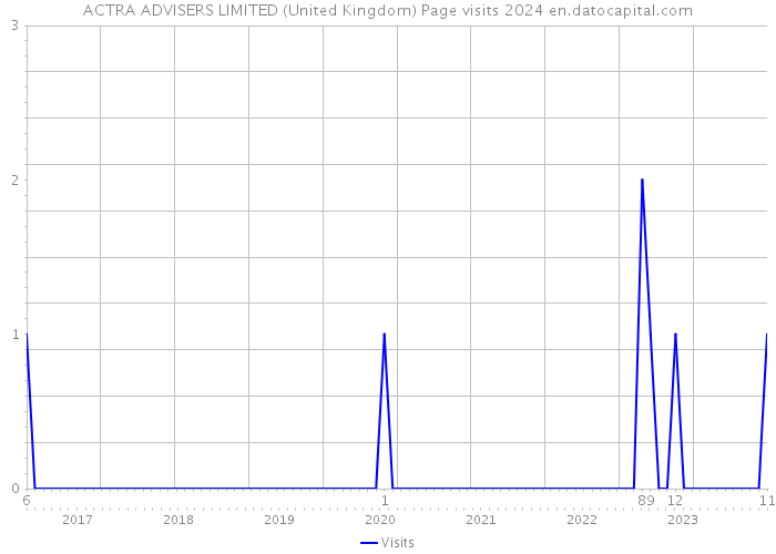 ACTRA ADVISERS LIMITED (United Kingdom) Page visits 2024 