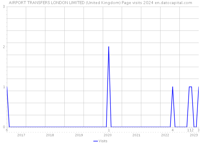 AIRPORT TRANSFERS LONDON LIMITED (United Kingdom) Page visits 2024 