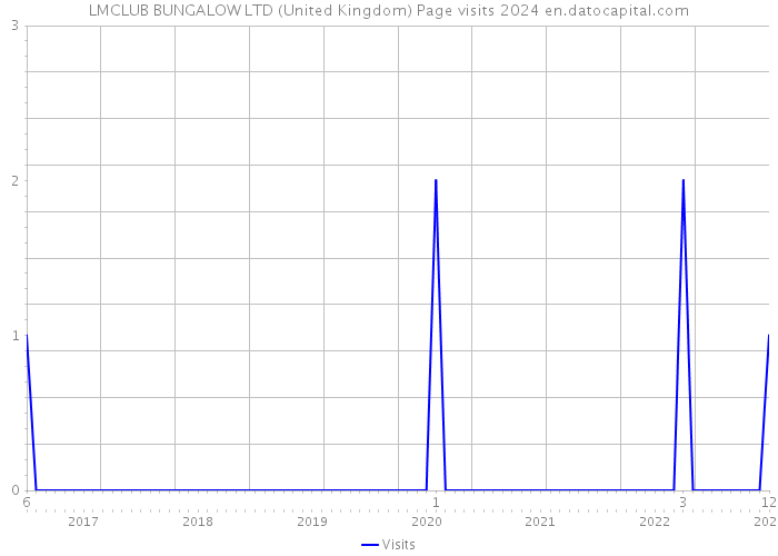 LMCLUB BUNGALOW LTD (United Kingdom) Page visits 2024 
