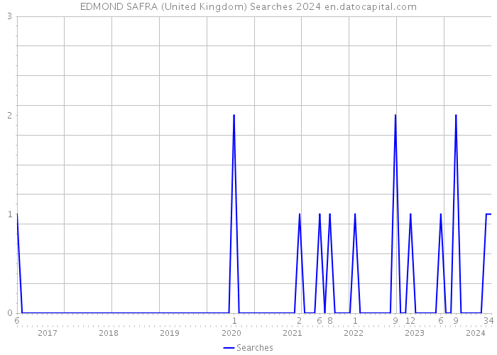EDMOND SAFRA (United Kingdom) Searches 2024 