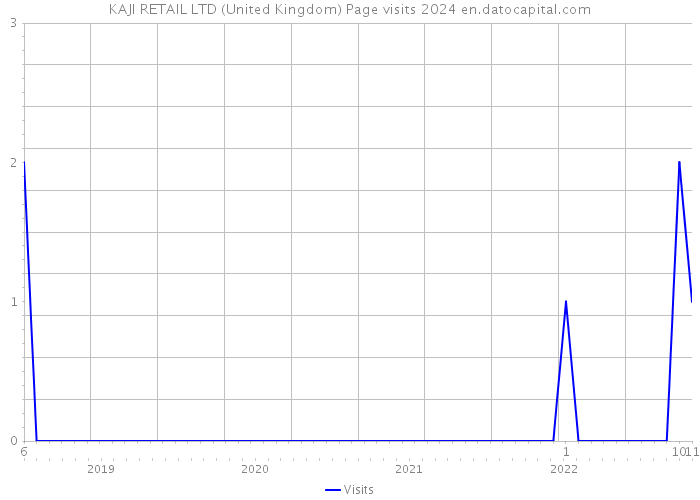 KAJI RETAIL LTD (United Kingdom) Page visits 2024 