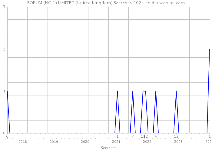 FORUM (NO.1) LIMITED (United Kingdom) Searches 2024 