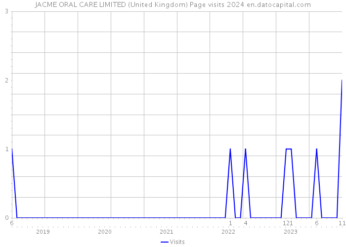 JACME ORAL CARE LIMITED (United Kingdom) Page visits 2024 