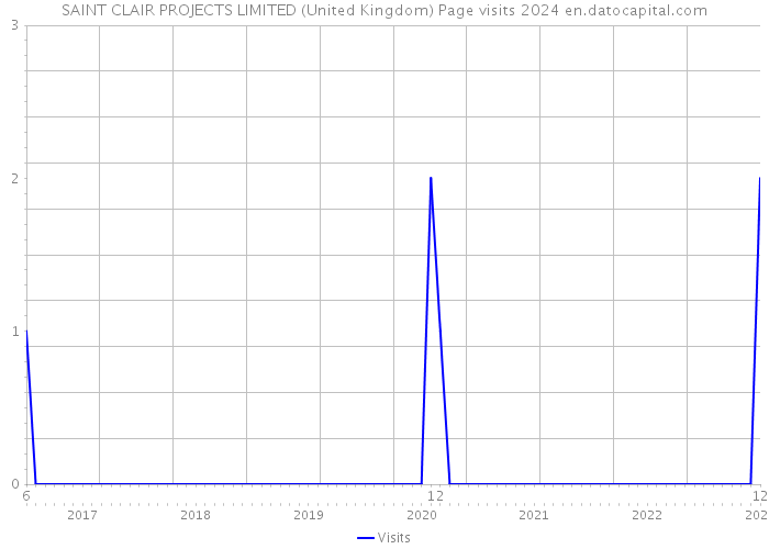 SAINT CLAIR PROJECTS LIMITED (United Kingdom) Page visits 2024 