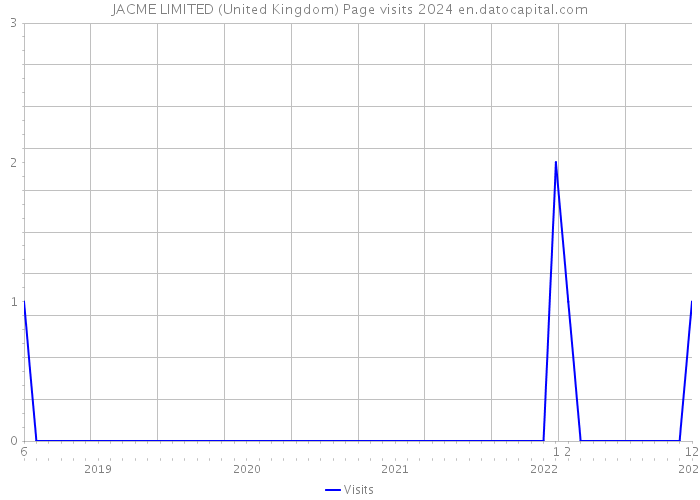 JACME LIMITED (United Kingdom) Page visits 2024 