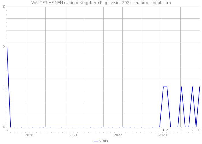 WALTER HEINEN (United Kingdom) Page visits 2024 