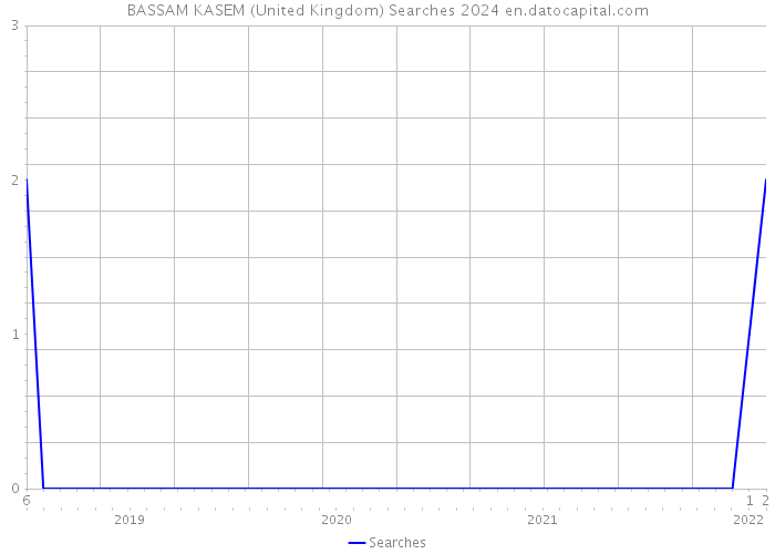 BASSAM KASEM (United Kingdom) Searches 2024 