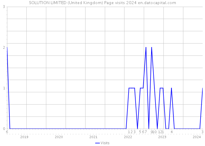 SOLUTION LIMITED (United Kingdom) Page visits 2024 