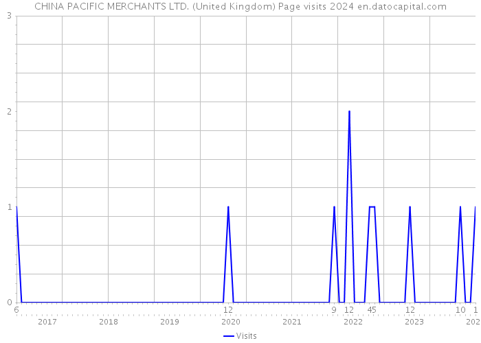 CHINA PACIFIC MERCHANTS LTD. (United Kingdom) Page visits 2024 