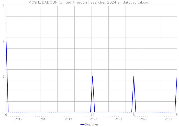 MOSHE DADOUN (United Kingdom) Searches 2024 