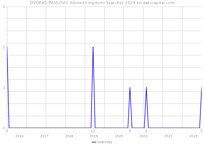 ZIVORAD PAVLOVIC (United Kingdom) Searches 2024 