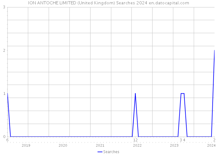 ION ANTOCHE LIMITED (United Kingdom) Searches 2024 
