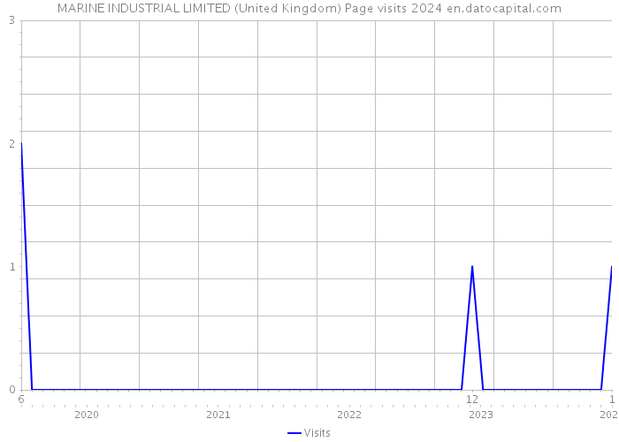 MARINE INDUSTRIAL LIMITED (United Kingdom) Page visits 2024 
