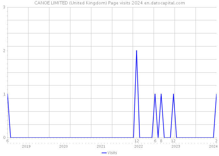 CANOE LIMITED (United Kingdom) Page visits 2024 