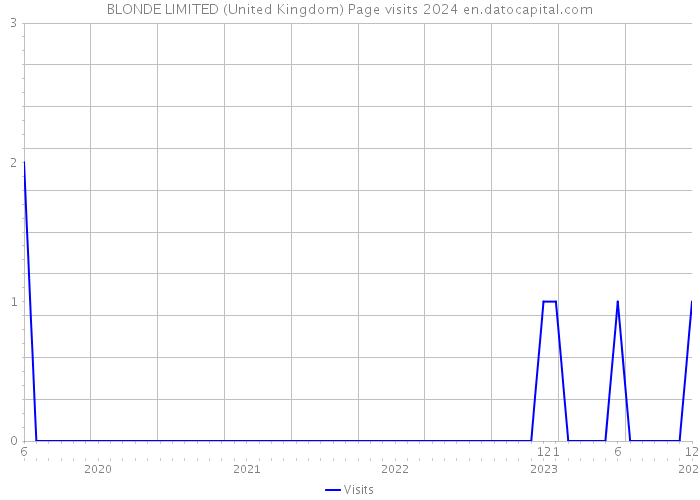 BLONDE LIMITED (United Kingdom) Page visits 2024 