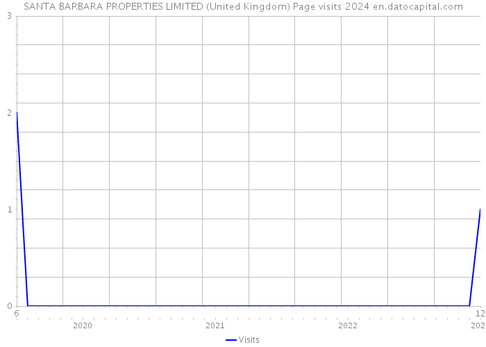 SANTA BARBARA PROPERTIES LIMITED (United Kingdom) Page visits 2024 