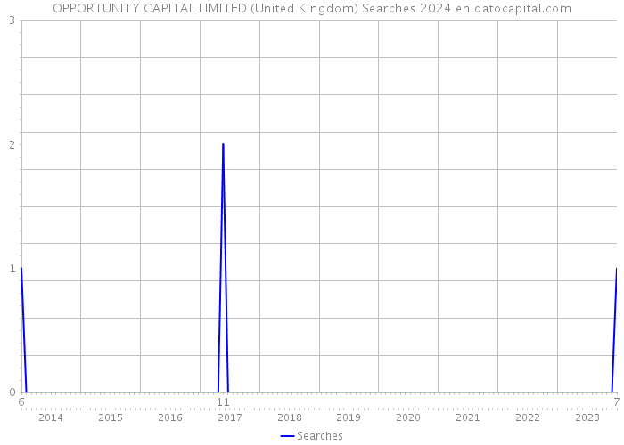 OPPORTUNITY CAPITAL LIMITED (United Kingdom) Searches 2024 