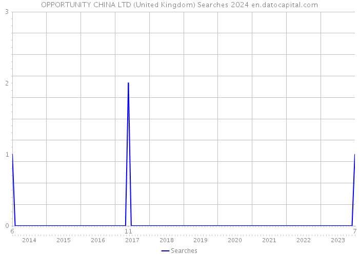 OPPORTUNITY CHINA LTD (United Kingdom) Searches 2024 
