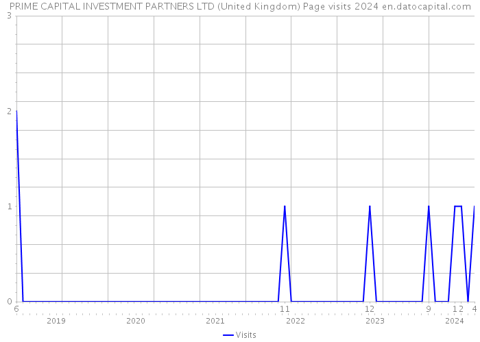 PRIME CAPITAL INVESTMENT PARTNERS LTD (United Kingdom) Page visits 2024 