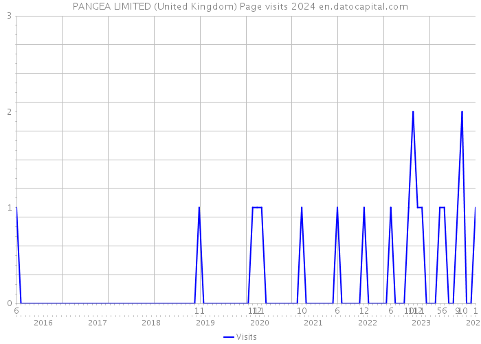 PANGEA LIMITED (United Kingdom) Page visits 2024 
