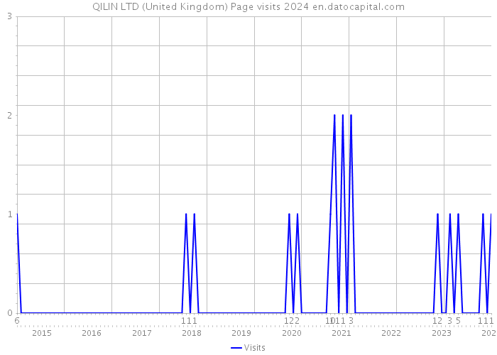 QILIN LTD (United Kingdom) Page visits 2024 