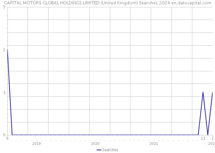 CAPITAL MOTORS GLOBAL HOLDINGS LIMITED (United Kingdom) Searches 2024 