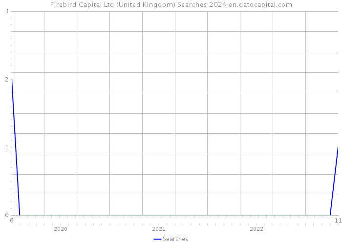 Firebird Capital Ltd (United Kingdom) Searches 2024 