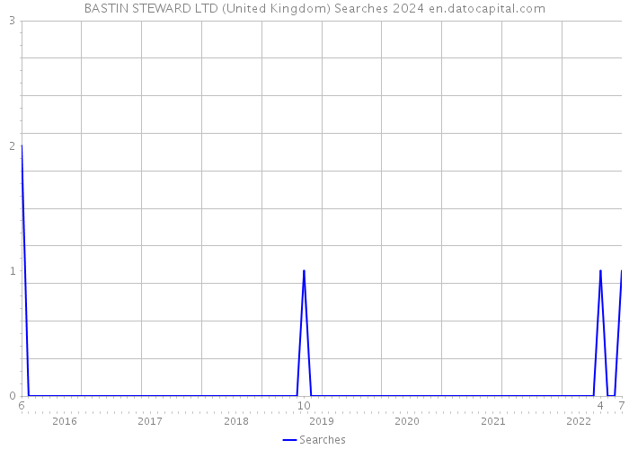 BASTIN STEWARD LTD (United Kingdom) Searches 2024 