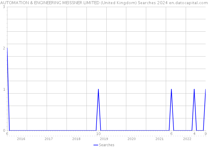 AUTOMATION & ENGINEERING MEISSNER LIMITED (United Kingdom) Searches 2024 