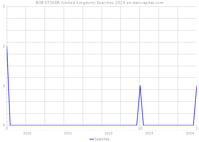 BOB STOKER (United Kingdom) Searches 2024 