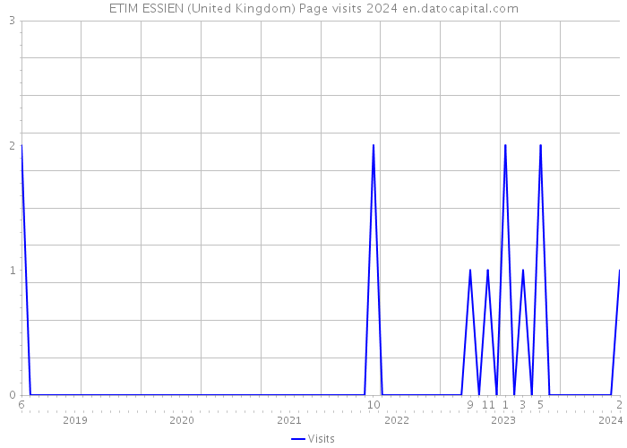 ETIM ESSIEN (United Kingdom) Page visits 2024 