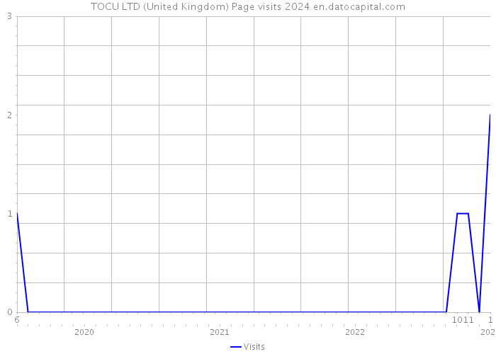 TOCU LTD (United Kingdom) Page visits 2024 