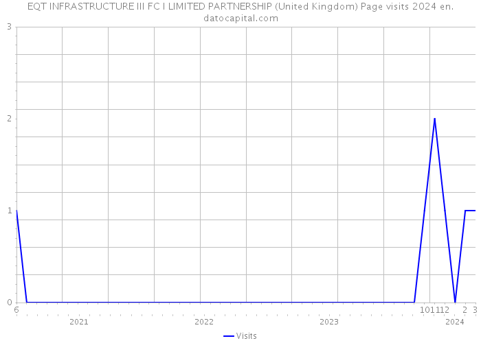 EQT INFRASTRUCTURE III FC I LIMITED PARTNERSHIP (United Kingdom) Page visits 2024 
