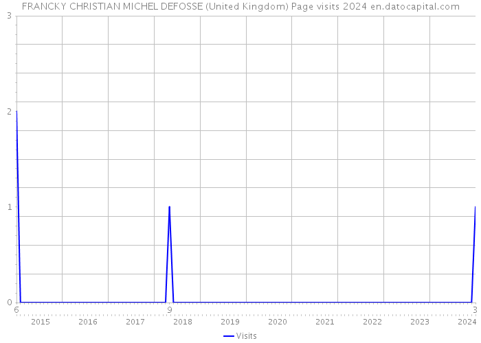 FRANCKY CHRISTIAN MICHEL DEFOSSE (United Kingdom) Page visits 2024 